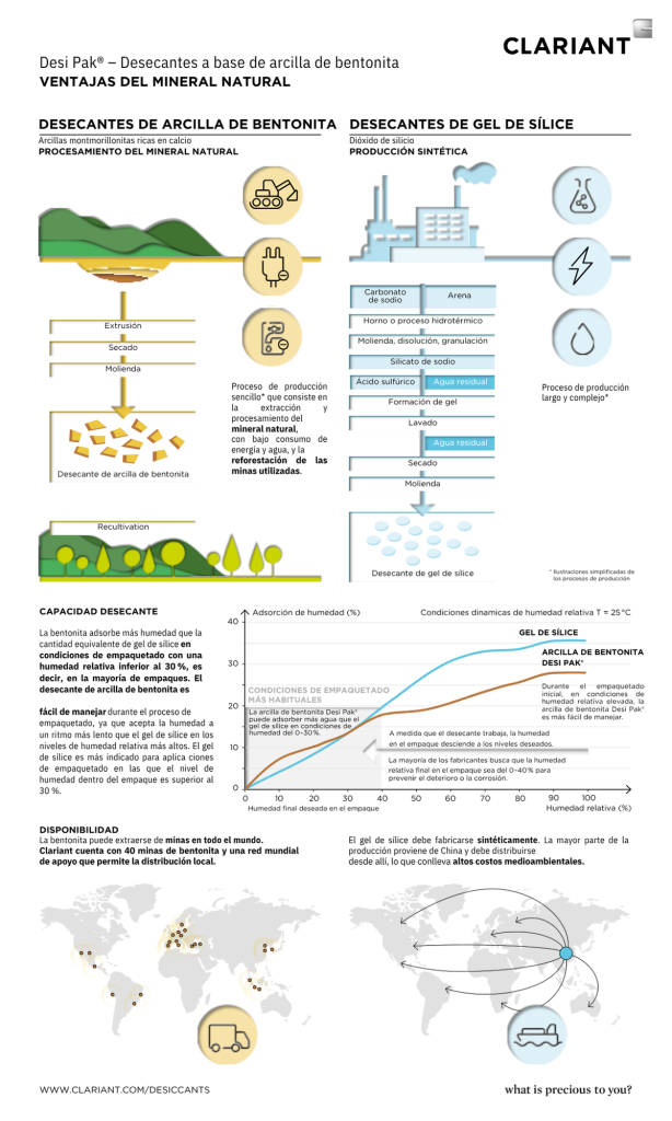 infografia clariant desi pak y gel de sílice